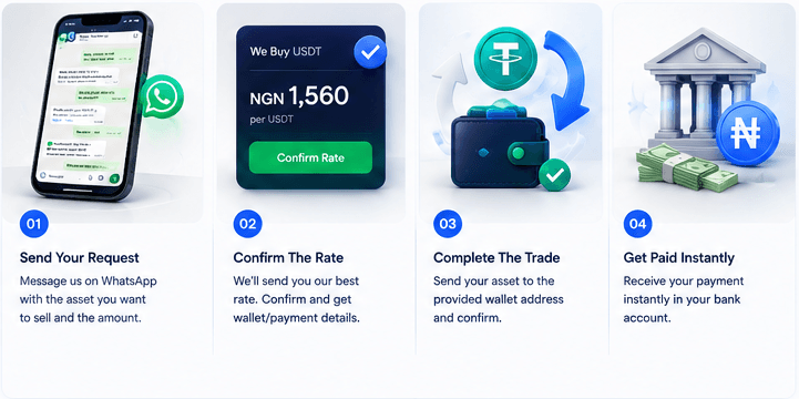 Illustration of the Thorpe Exchange trade process from chat to payout.